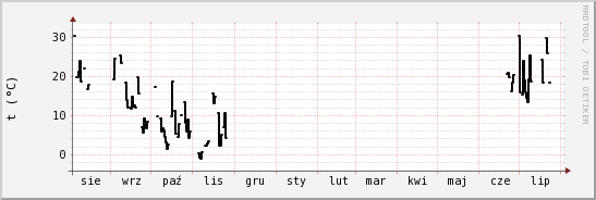 wykres przebiegu zmian windchill temp.