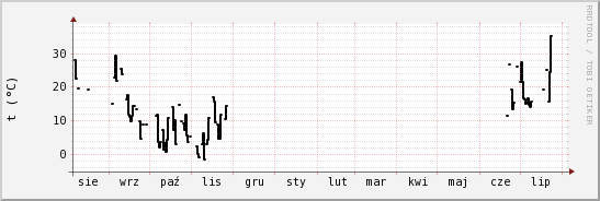 wykres przebiegu zmian windchill temp.