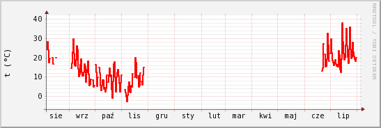 wykres przebiegu zmian temp powietrza