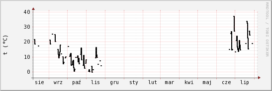 wykres przebiegu zmian windchill temp.