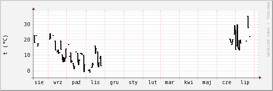 wykres przebiegu zmian windchill temp.