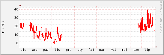 wykres przebiegu zmian temp powietrza