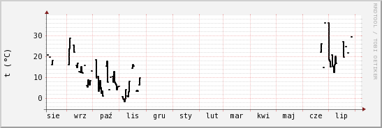 wykres przebiegu zmian windchill temp.