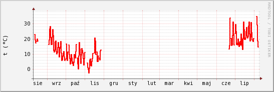 wykres przebiegu zmian temp powietrza
