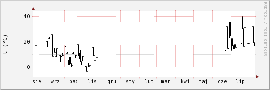 wykres przebiegu zmian windchill temp.