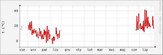 wykres przebiegu zmian temp powietrza
