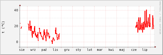 wykres przebiegu zmian temp powietrza