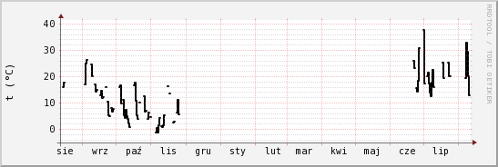 wykres przebiegu zmian windchill temp.