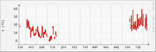 wykres przebiegu zmian temp powietrza
