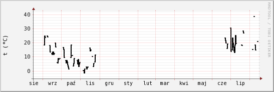 wykres przebiegu zmian windchill temp.