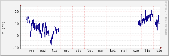 wykres przebiegu zmian temp. punktu rosy
