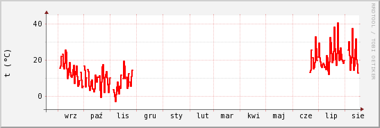 wykres przebiegu zmian temp powietrza