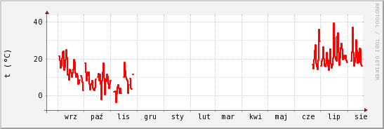 wykres przebiegu zmian temp powietrza