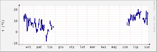 wykres przebiegu zmian temp. punktu rosy