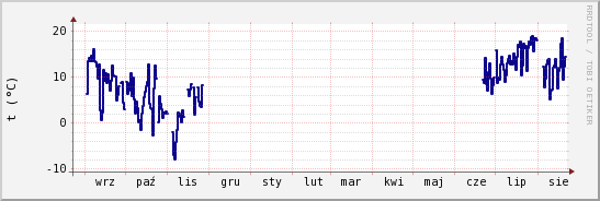 wykres przebiegu zmian temp. punktu rosy