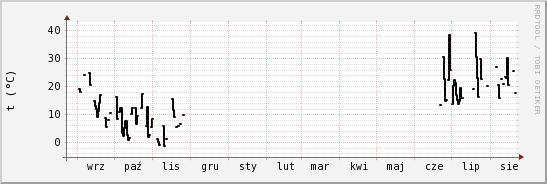 wykres przebiegu zmian windchill temp.