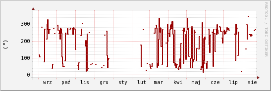 wykres przebiegu zmian kierunek wiatru (średni)