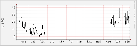 wykres przebiegu zmian windchill temp.