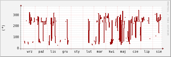 wykres przebiegu zmian kierunek wiatru (średni)