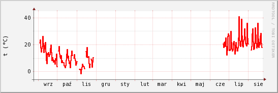 wykres przebiegu zmian temp powietrza