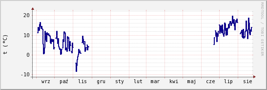 wykres przebiegu zmian temp. punktu rosy