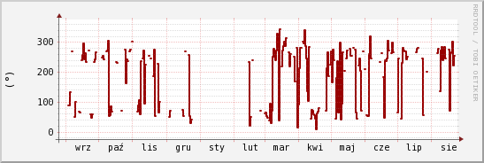 wykres przebiegu zmian kierunek wiatru (średni)