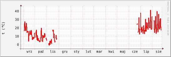 wykres przebiegu zmian temp powietrza