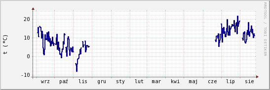 wykres przebiegu zmian temp. punktu rosy