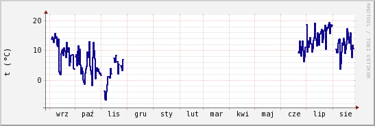 wykres przebiegu zmian temp. punktu rosy