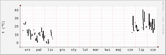 wykres przebiegu zmian windchill temp.