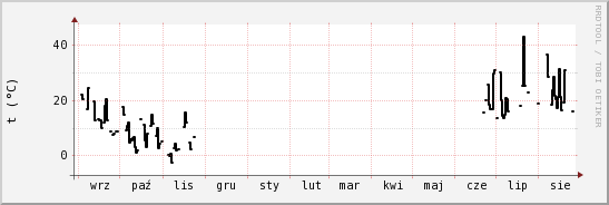 wykres przebiegu zmian windchill temp.