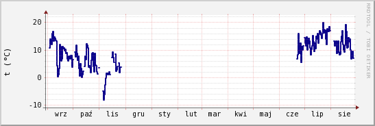 wykres przebiegu zmian temp. punktu rosy