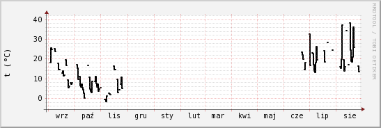wykres przebiegu zmian windchill temp.