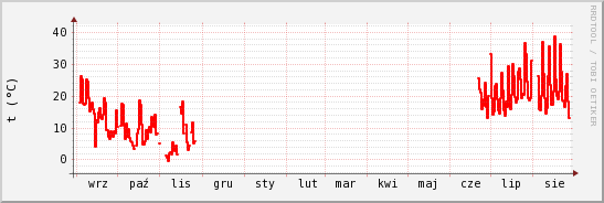 wykres przebiegu zmian temp powietrza