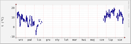 wykres przebiegu zmian temp. punktu rosy