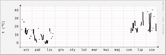 wykres przebiegu zmian windchill temp.