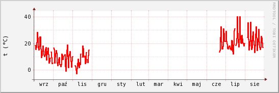 wykres przebiegu zmian temp powietrza