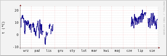 wykres przebiegu zmian temp. punktu rosy