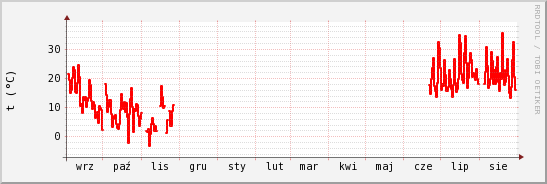 wykres przebiegu zmian temp powietrza