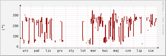 wykres przebiegu zmian kierunek wiatru (średni)