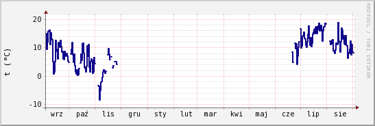 wykres przebiegu zmian temp. punktu rosy