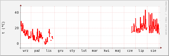 wykres przebiegu zmian temp powietrza