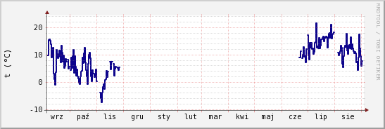 wykres przebiegu zmian temp. punktu rosy