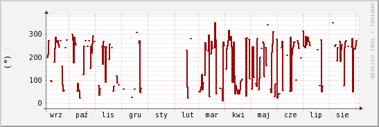 wykres przebiegu zmian kierunek wiatru (średni)