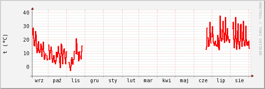 wykres przebiegu zmian temp powietrza