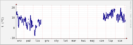 wykres przebiegu zmian temp. punktu rosy