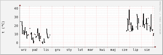 wykres przebiegu zmian windchill temp.