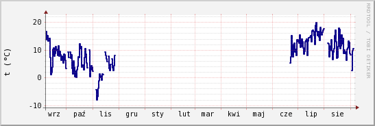 wykres przebiegu zmian temp. punktu rosy