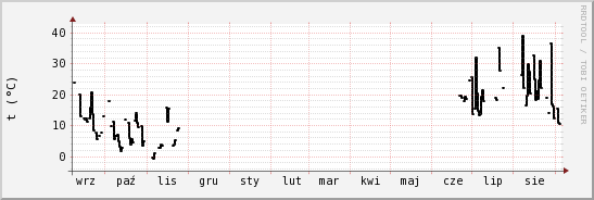 wykres przebiegu zmian windchill temp.