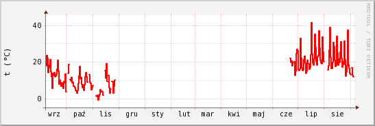 wykres przebiegu zmian temp powietrza